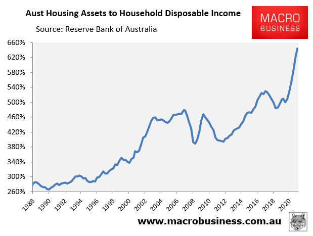 Australian housing assets to disposable income