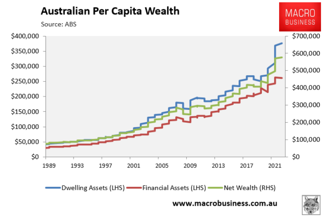 Australian per capita wealth