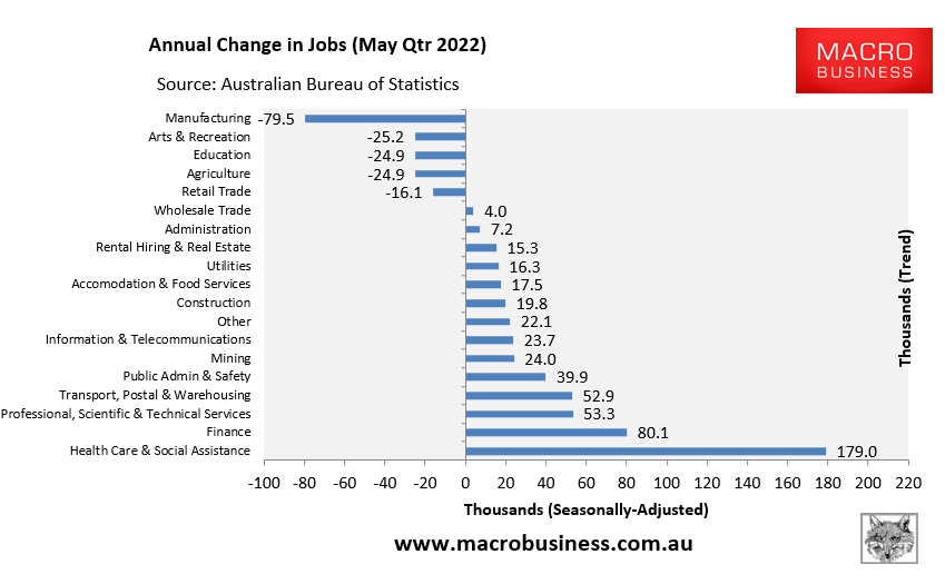 Annual jobs by industry