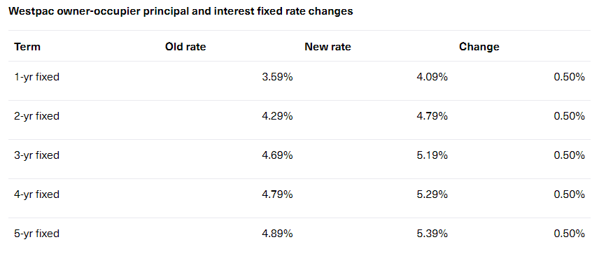 Westpac fixed mortgage rates