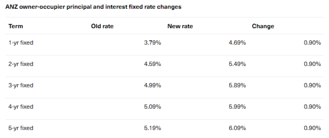 ANZ fixed mortgage rates