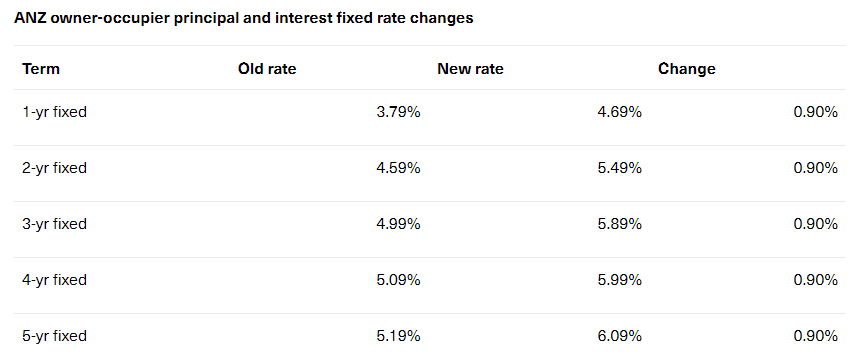 ANZ fixed mortgage rates