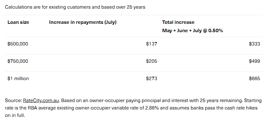 Increase in mortgage rates