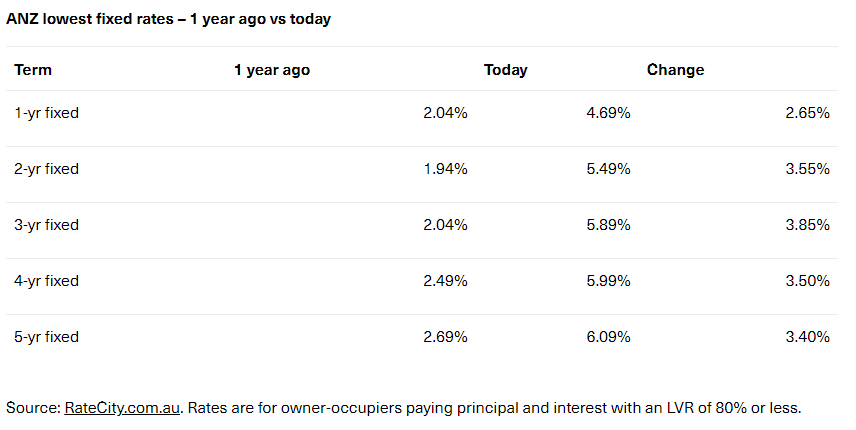 Sharp rise in fixed mortgage rates