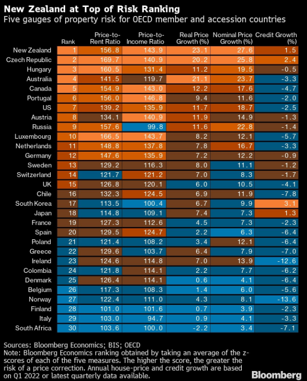 Riskiest housing markets