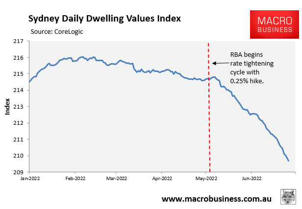 Sydney dwelling prices plummeting