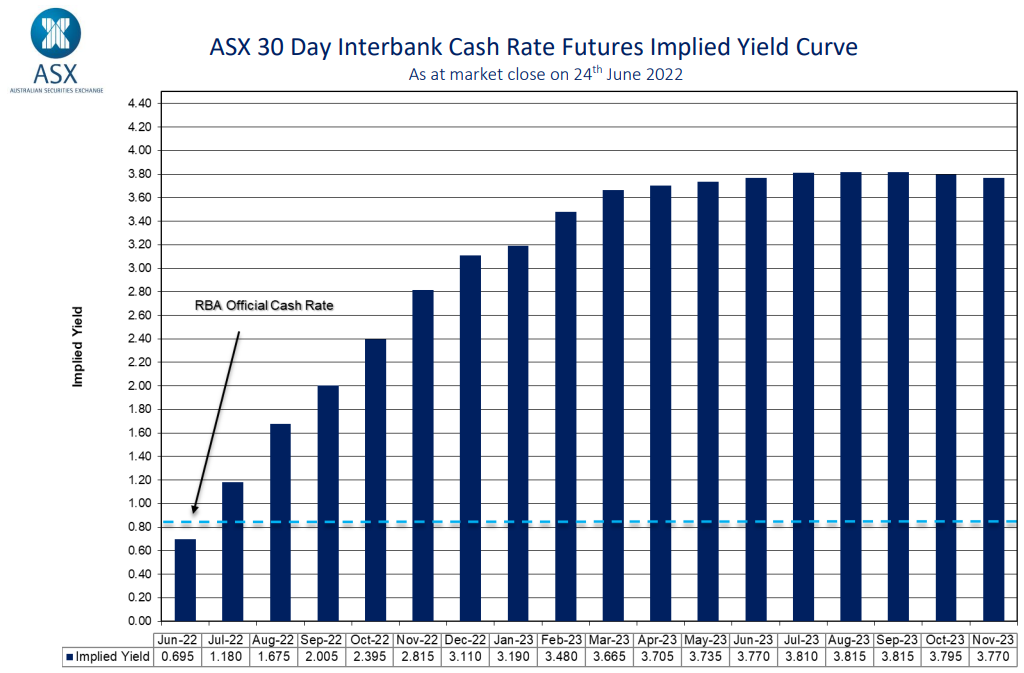 Futures Market 24 June Interest Rate Forecast