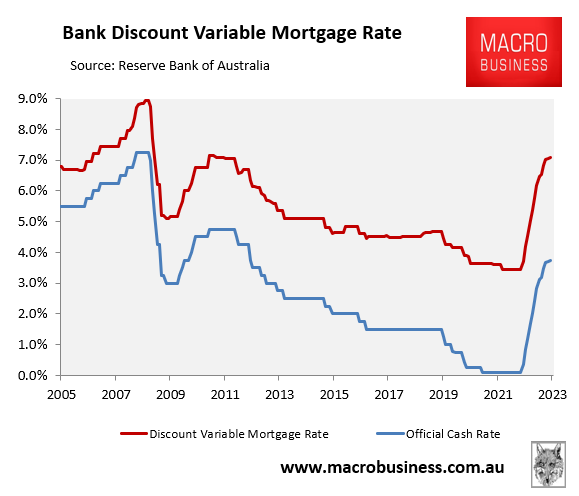 Projected Australian mortgage rates