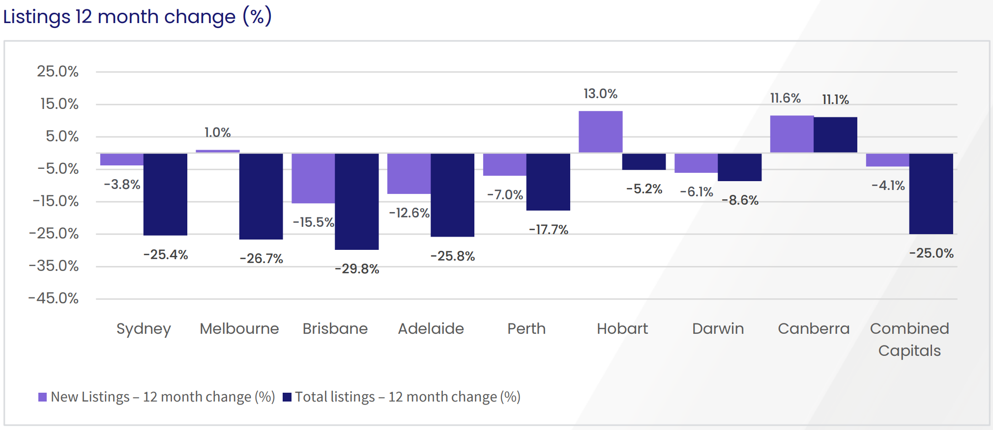 Annual change in rental listings