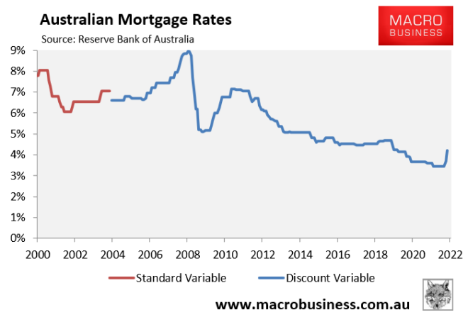 Australian mortgage rates