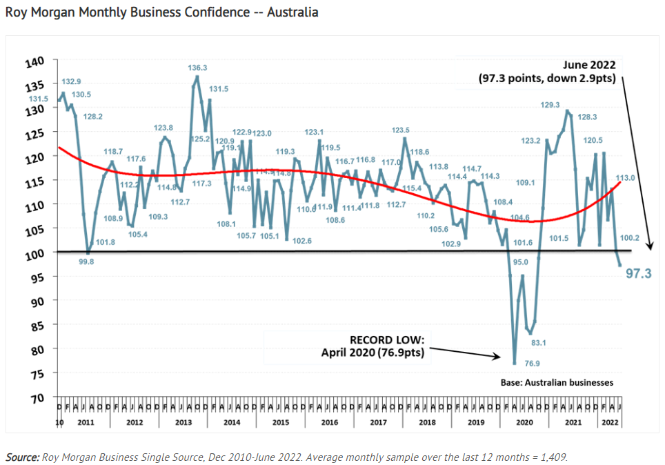 Roy Morgan Business Confidence