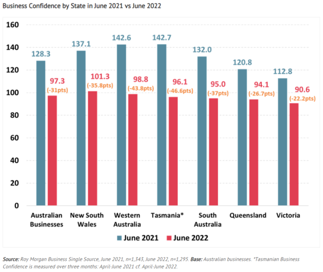 Business confidence by state