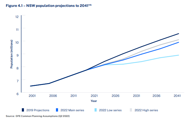 NSW population projection