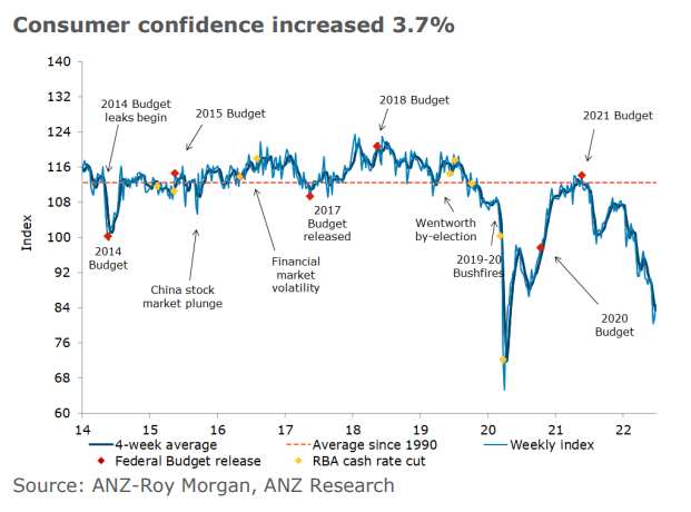 Australian consumer confidence