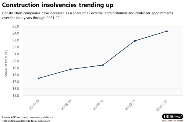 Construction insolvencies