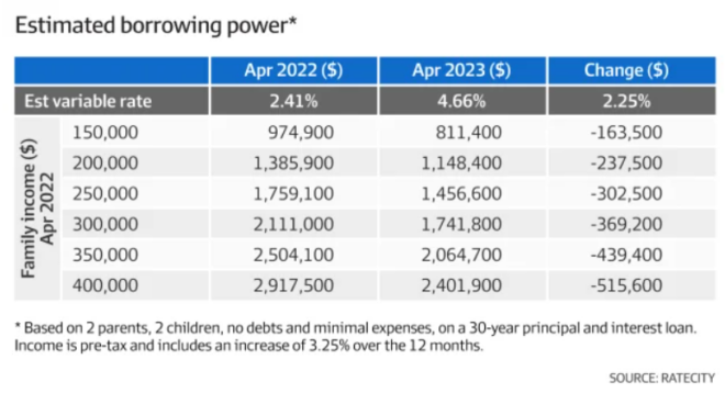 Estimated borrowing power
