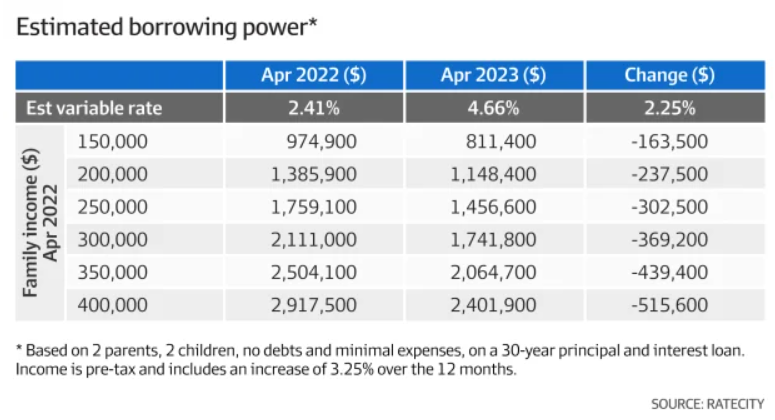 Estimated borrowing power
