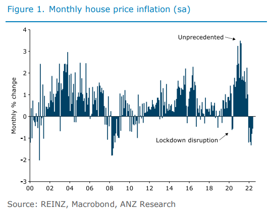 New Zealand house prices