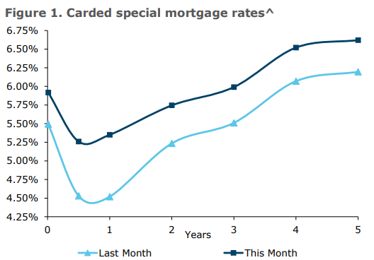 New Zealand mortgage rates