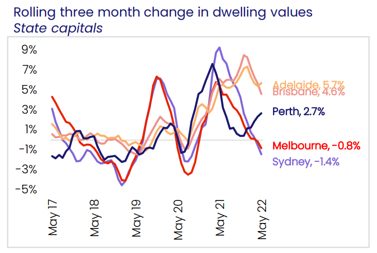 Quarterly capital city growth