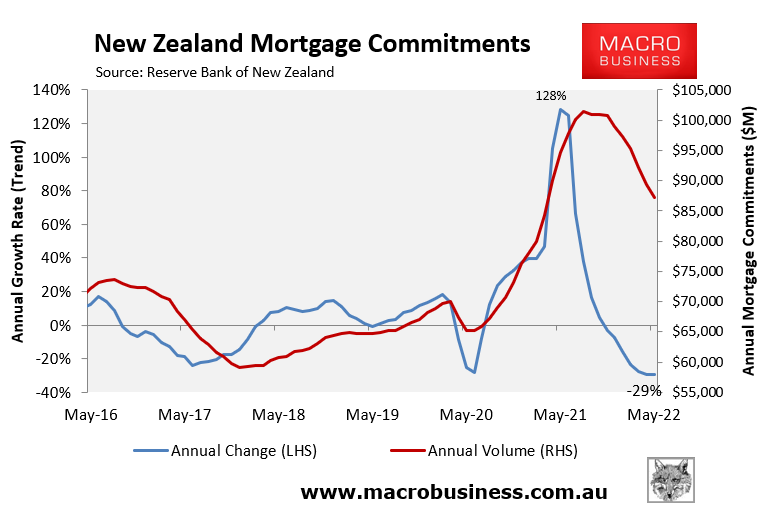 New Zealand mortgage commitments