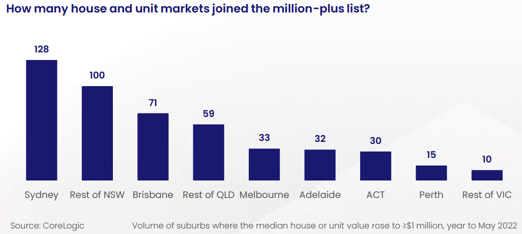 Million-dollar plus properties