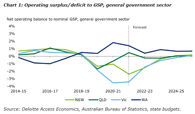 Forecast state budget operating balances