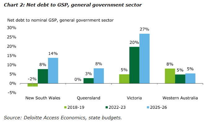 State net debt to GSP