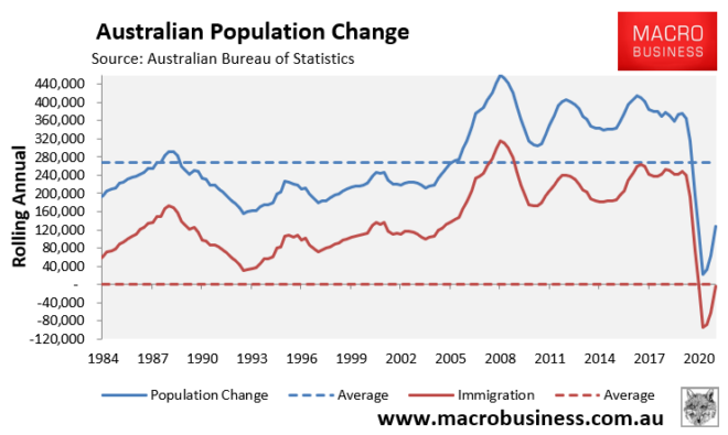 Australia's population time series