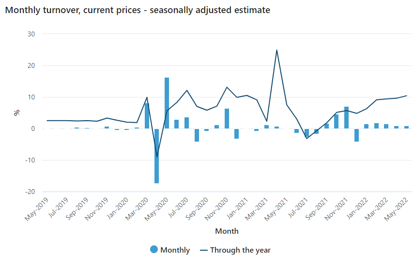 Monthly retail turnover