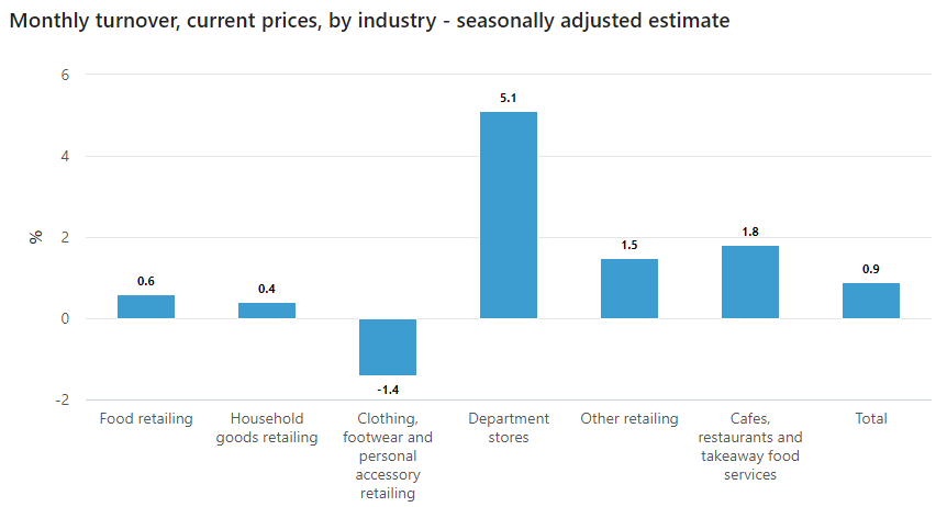 Monthly retail sales by component