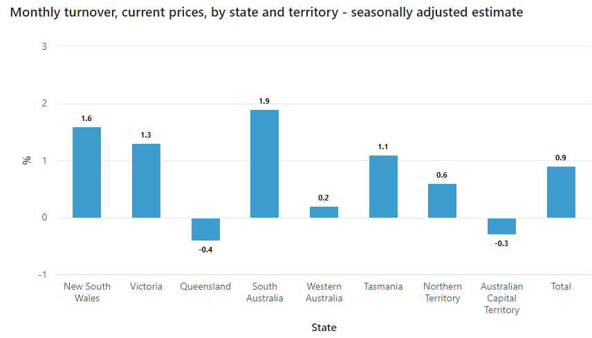 Retail turnover by state