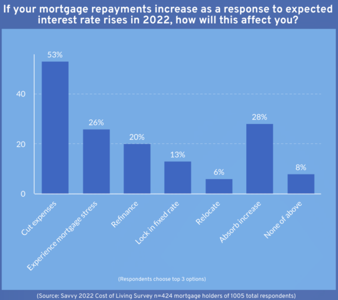 Mortgage impact on cost-of-living