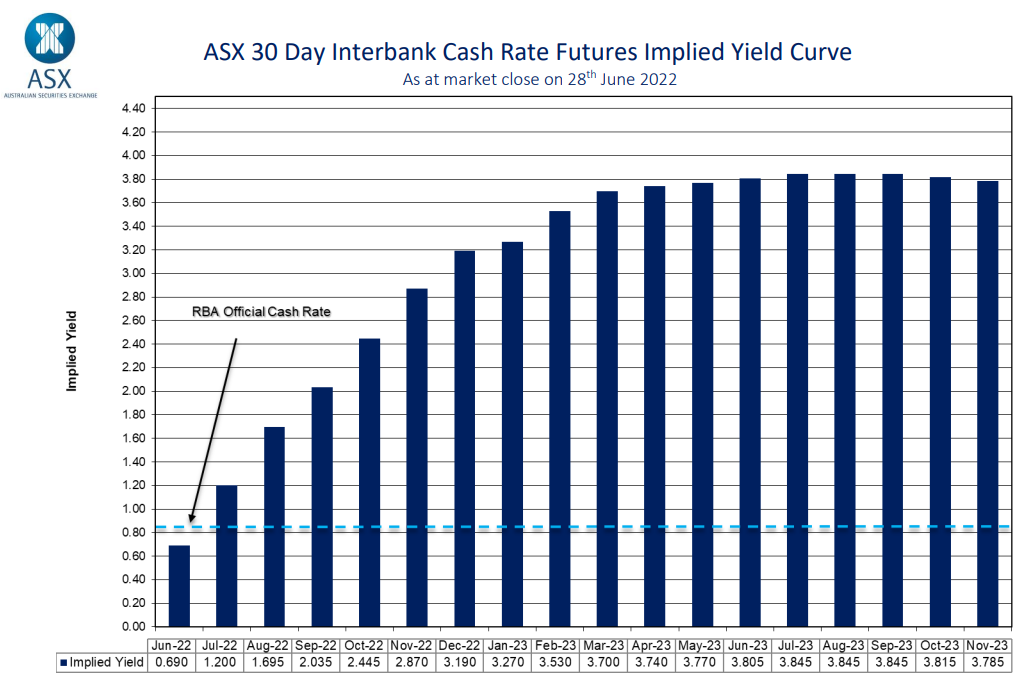 Futures market interest rate forecast