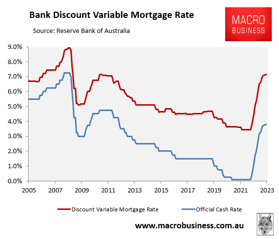 Australian mortgage rates