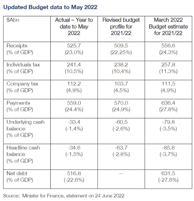 Budget parameters