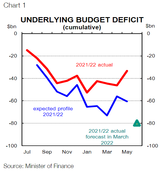 underlying budget deficit