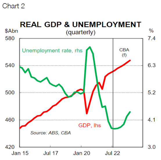 Real GDP and unemployment