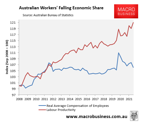 Wages vs productivity