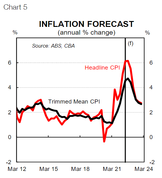 Inflation forecast