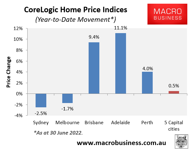 Year to Date house price change