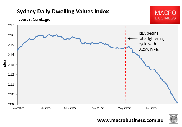 Sydney dwelling values