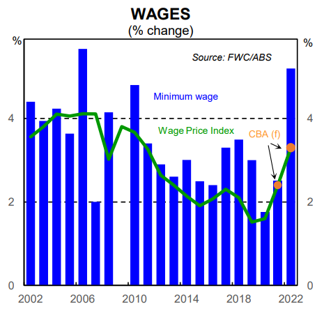 Wages