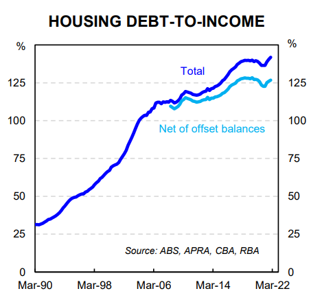 Housing debt-to-income