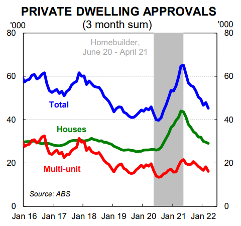 Dwelling approvals