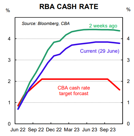 RBA cash rate