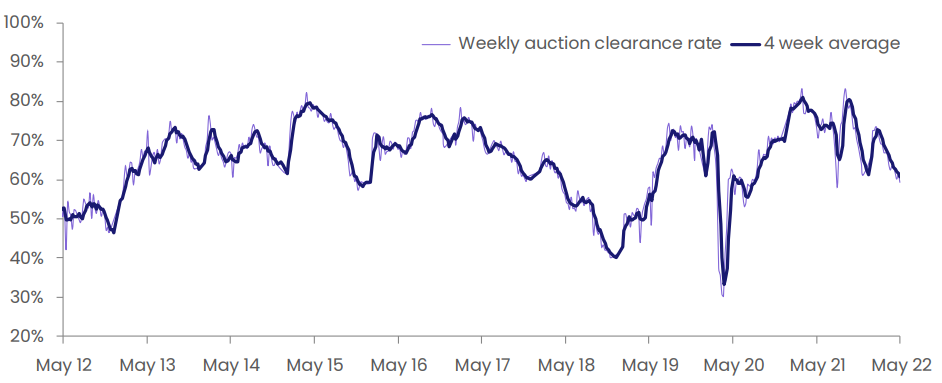 National auction clearance rate