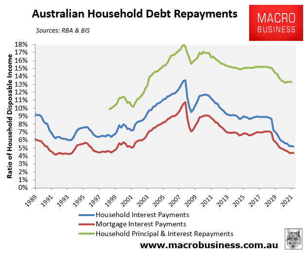 Australian household debt repayment