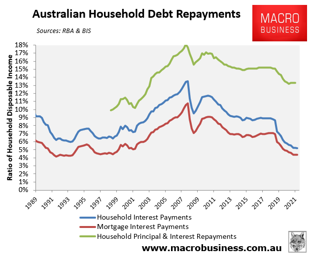 Australian household debt repayments