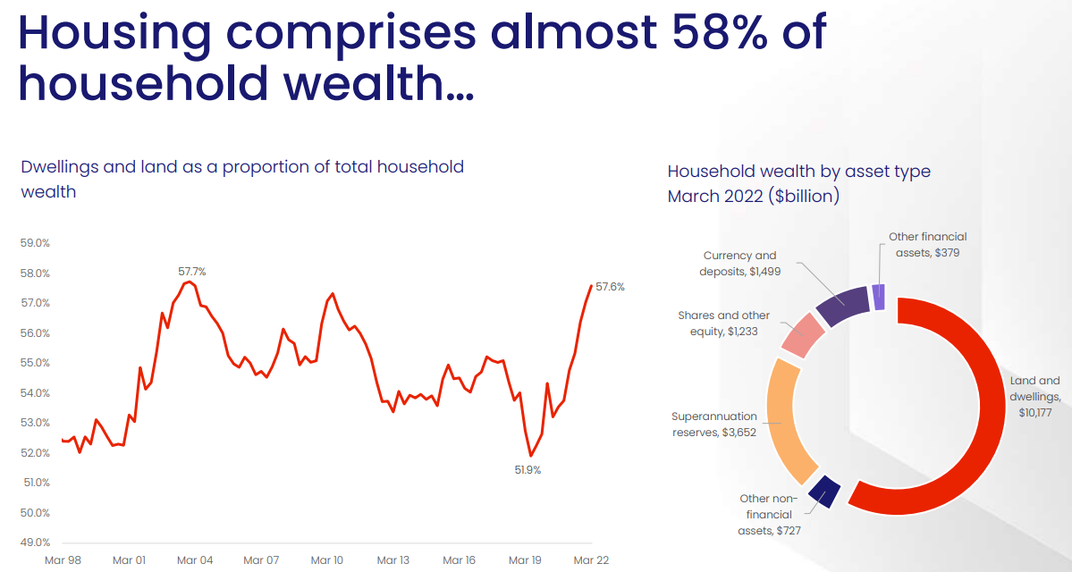 Housing share of wealth